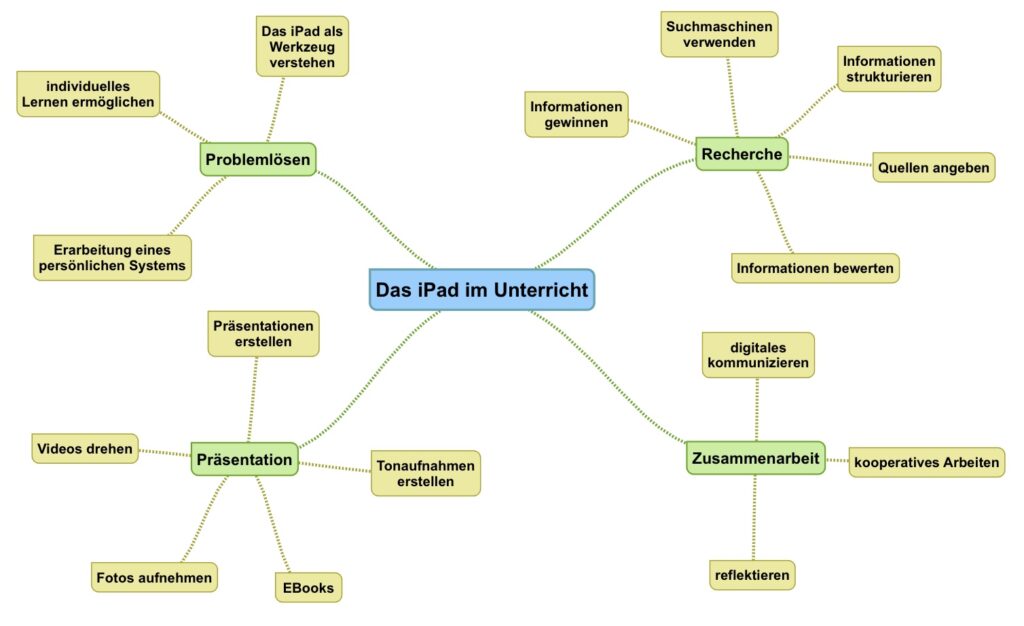 Mindmap „Das iPad im Unterricht“ mit vier Hauptbereichen: Problemlösen, Recherche, Präsentation und Zusammenarbeit. Zu jedem Bereich sind konkrete Einsatzmöglichkeiten wie individuelles Lernen, Informationsrecherche, Präsentationen, digitale Kommunikation und Reflexion aufgeführt.