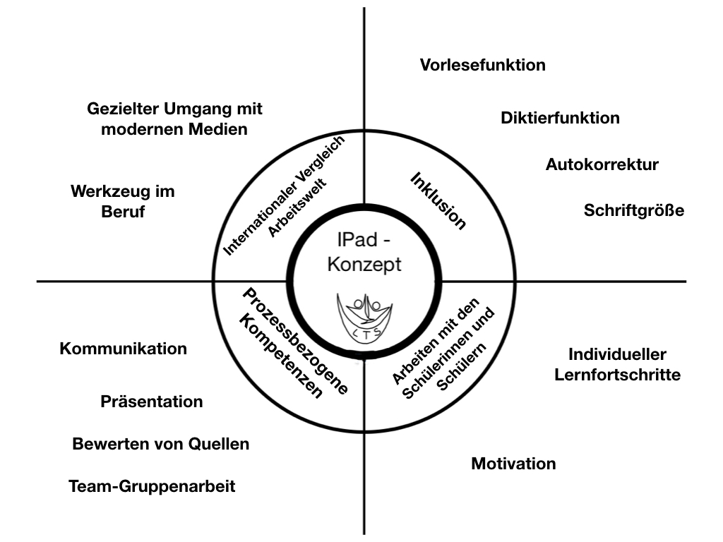 Kreisdiagramm: iPad als Lernwerkzeug der Lisa-Tetzner-Oberschule mit vier Bereichen – Medien, Kompetenzen, Schülerarbeit, Inklusion."