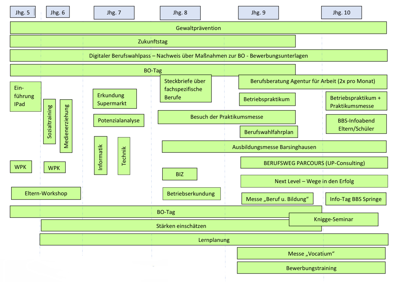 Übersichtsgrafik zur Berufsorientierung an der Lisa-Tetzner-Schule: Für die Jahrgänge 5 bis 10 sind Maßnahmen wie Gewaltprävention, Zukunftstag, digitaler Berufswahlpass, BO-Tag, Praktika, Beratung, Messen und Trainings entlang eines Zeitstrahls dargestellt.